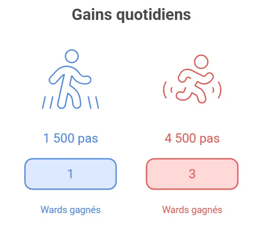 gains quotidiens weward