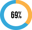 coupon de réduction stats